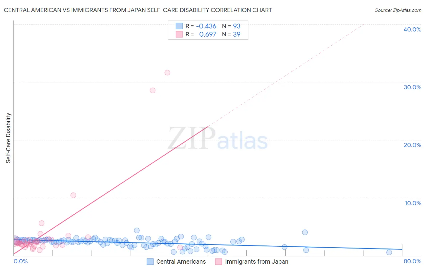 Central American vs Immigrants from Japan Self-Care Disability