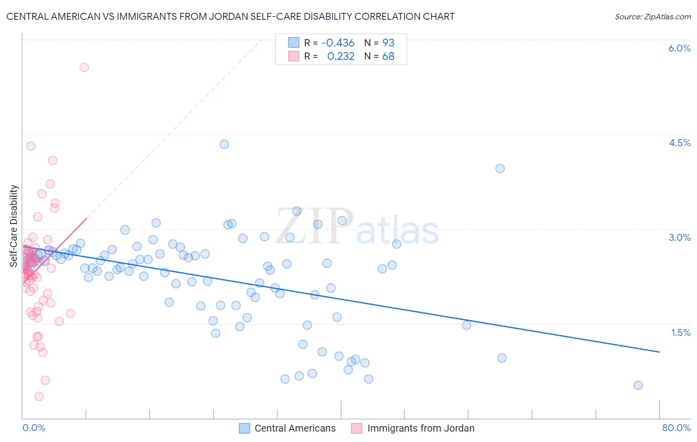 Central American vs Immigrants from Jordan Self-Care Disability