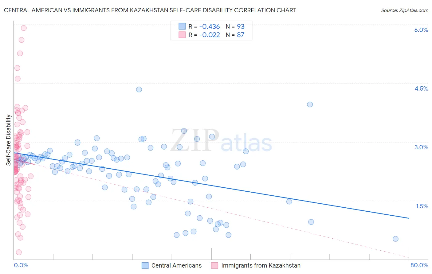 Central American vs Immigrants from Kazakhstan Self-Care Disability