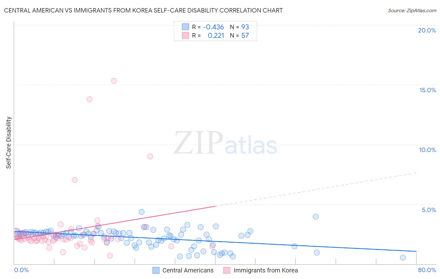 Central American vs Immigrants from Korea Self-Care Disability
