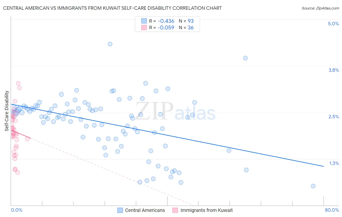 Central American vs Immigrants from Kuwait Self-Care Disability