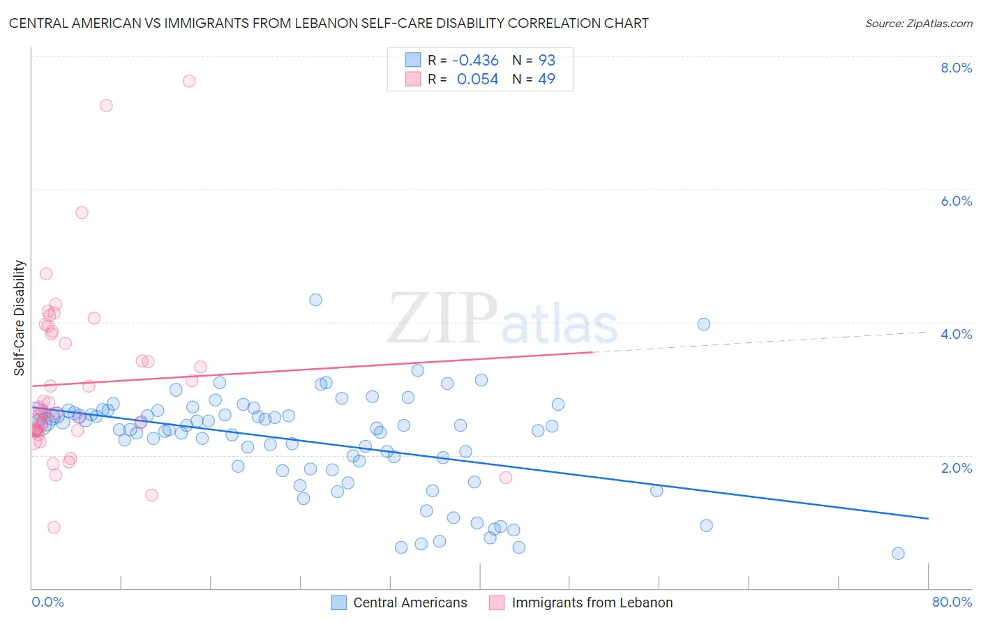 Central American vs Immigrants from Lebanon Self-Care Disability