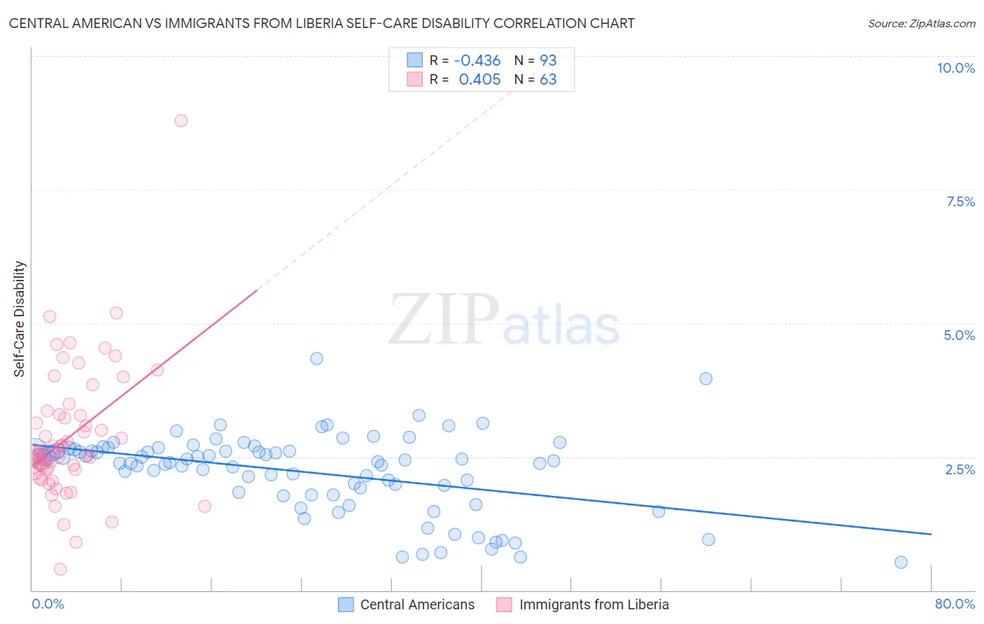 Central American vs Immigrants from Liberia Self-Care Disability