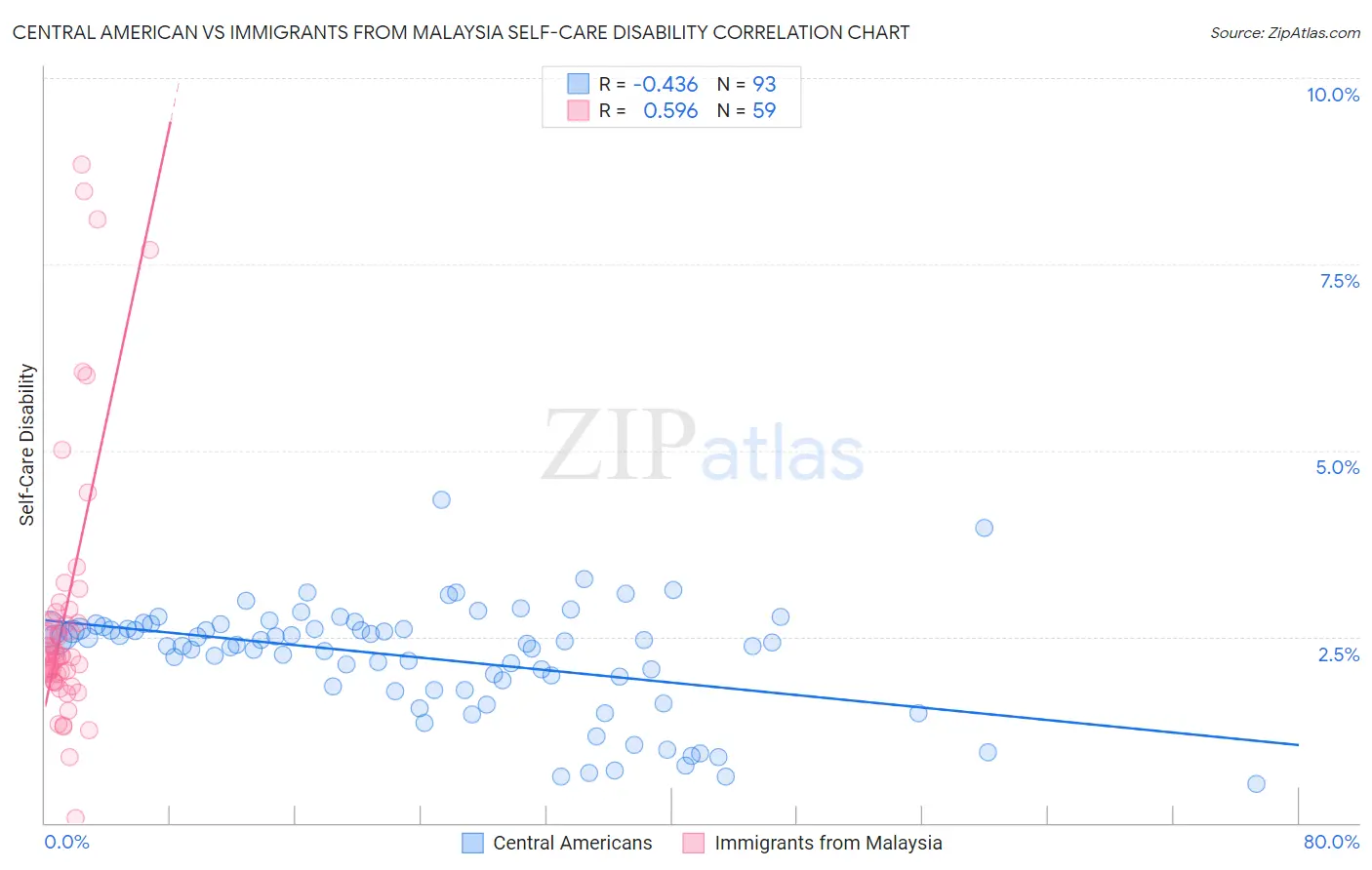 Central American vs Immigrants from Malaysia Self-Care Disability