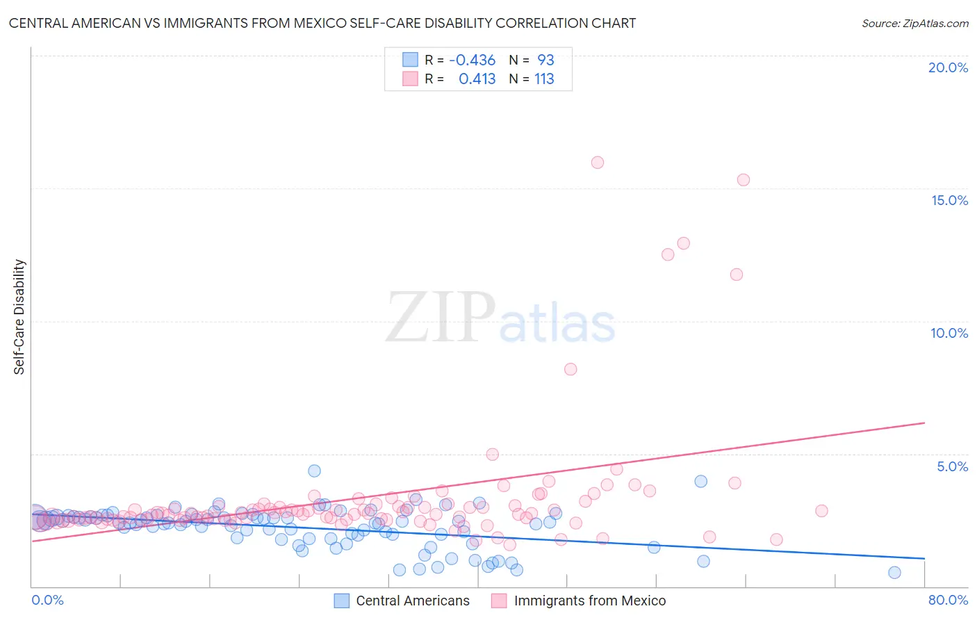 Central American vs Immigrants from Mexico Self-Care Disability