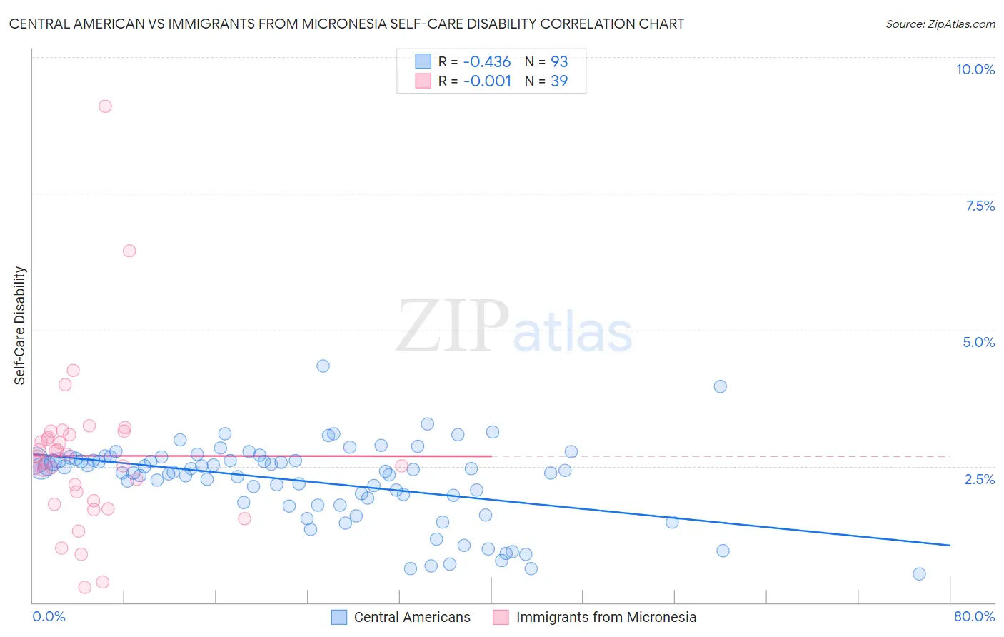 Central American vs Immigrants from Micronesia Self-Care Disability