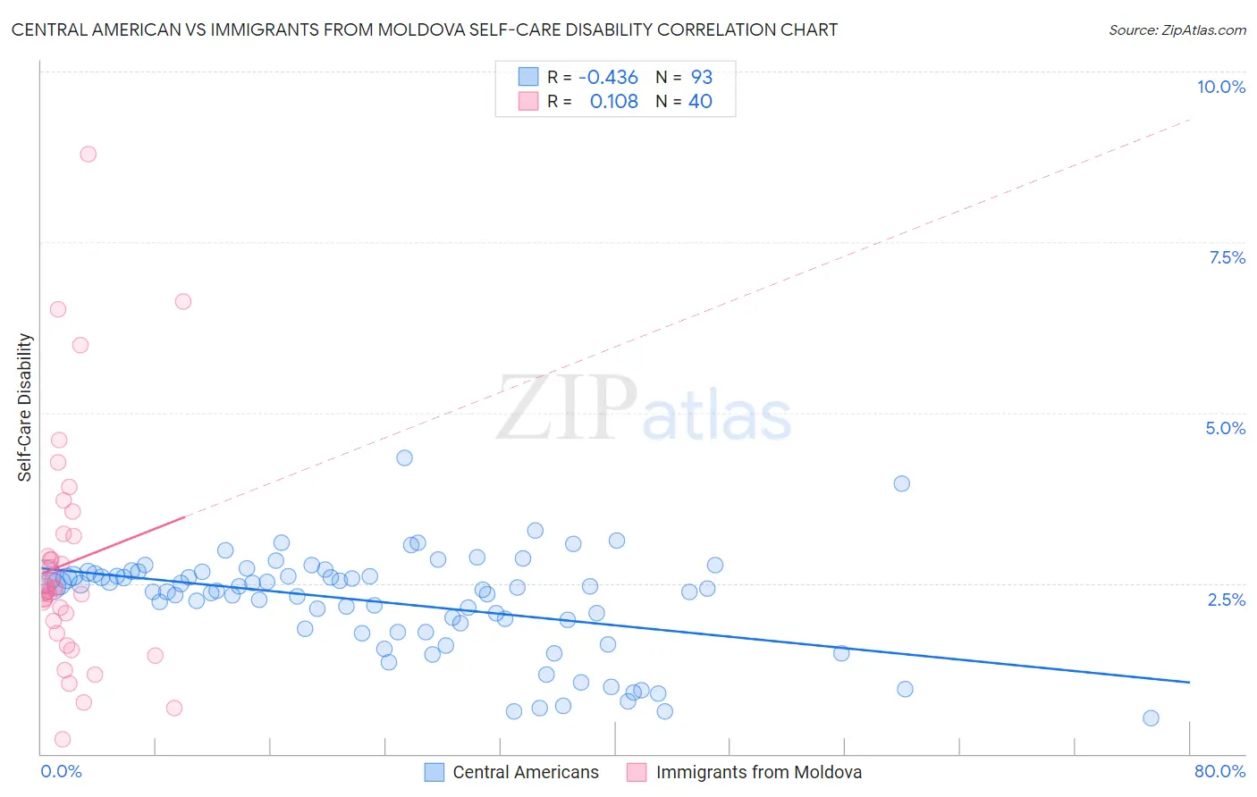 Central American vs Immigrants from Moldova Self-Care Disability