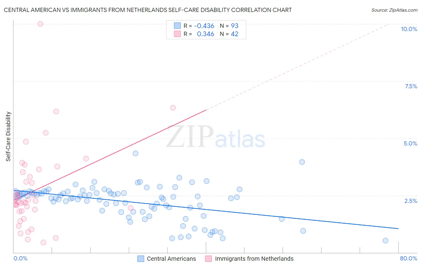 Central American vs Immigrants from Netherlands Self-Care Disability