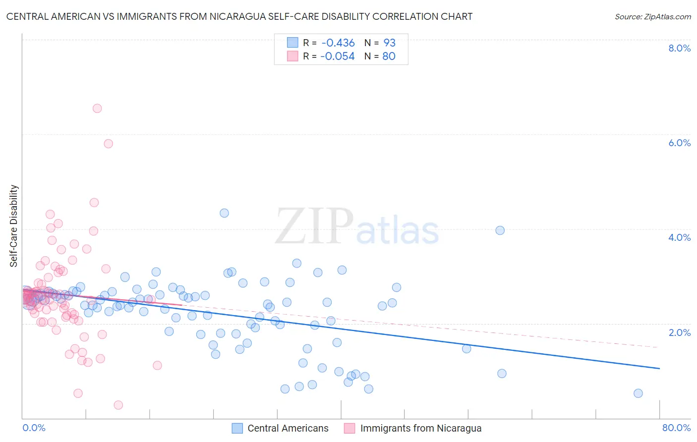Central American vs Immigrants from Nicaragua Self-Care Disability