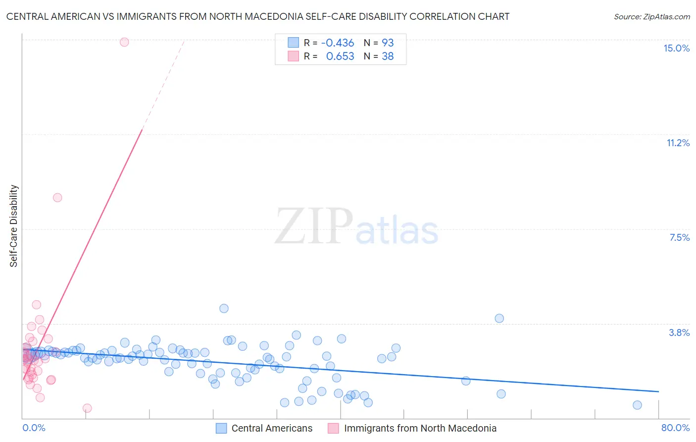 Central American vs Immigrants from North Macedonia Self-Care Disability