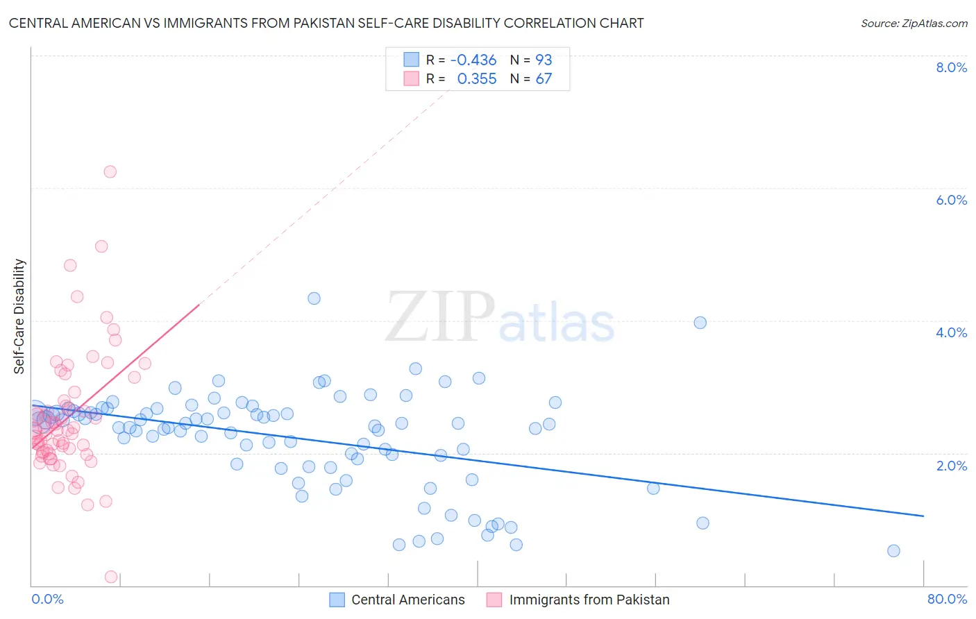 Central American vs Immigrants from Pakistan Self-Care Disability