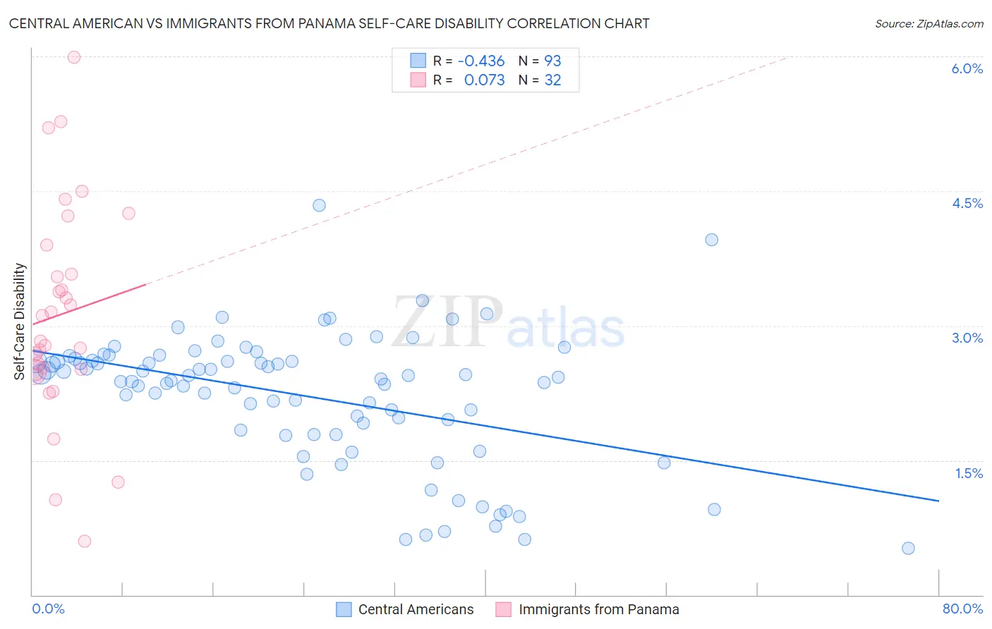 Central American vs Immigrants from Panama Self-Care Disability