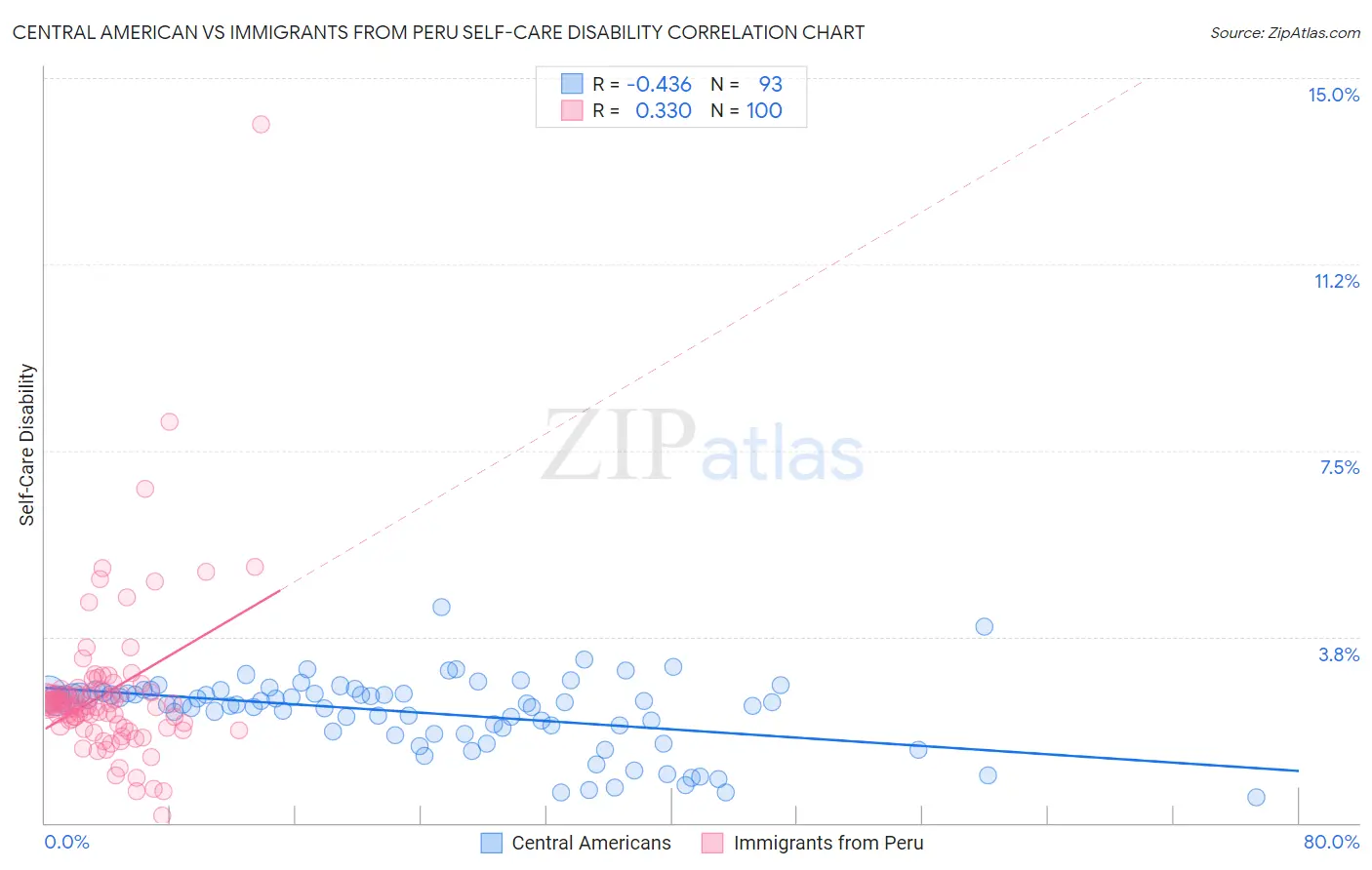 Central American vs Immigrants from Peru Self-Care Disability