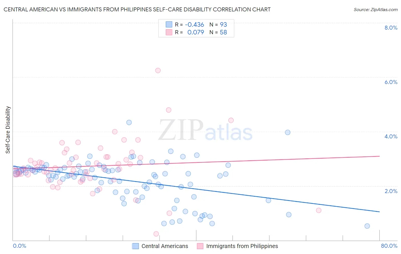Central American vs Immigrants from Philippines Self-Care Disability