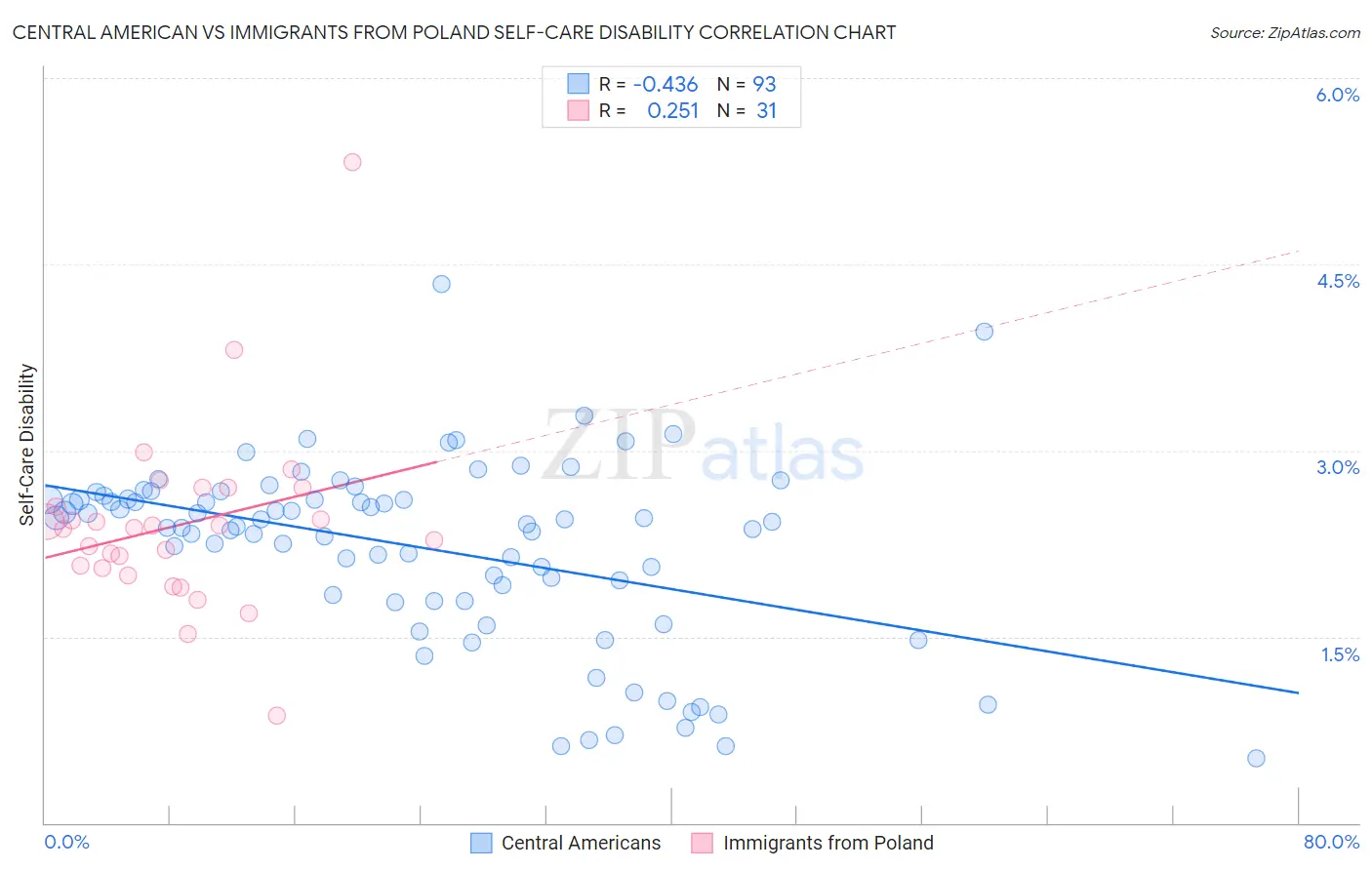 Central American vs Immigrants from Poland Self-Care Disability