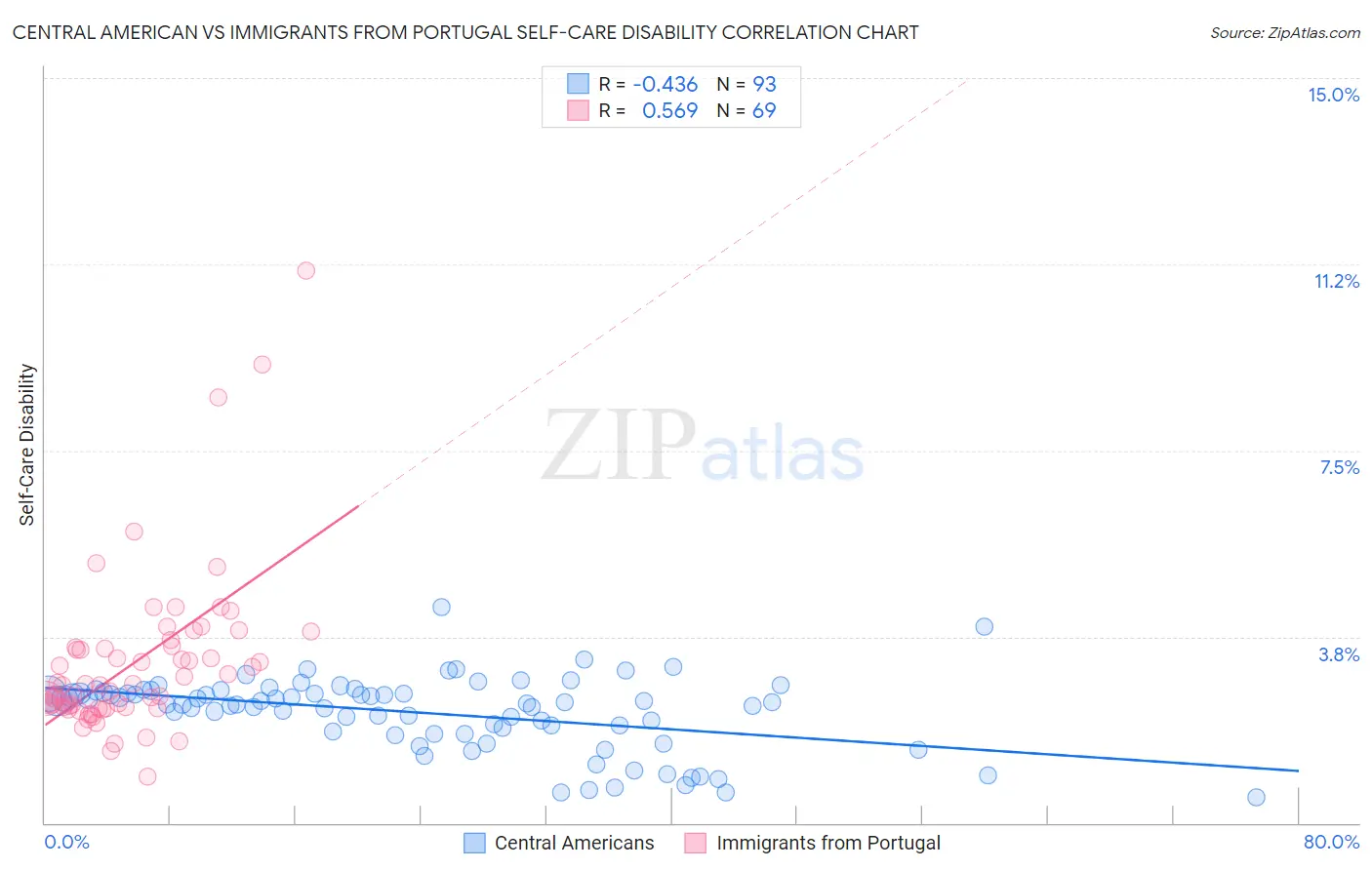Central American vs Immigrants from Portugal Self-Care Disability