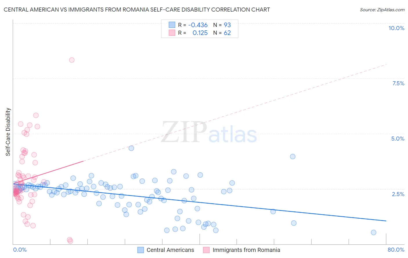 Central American vs Immigrants from Romania Self-Care Disability