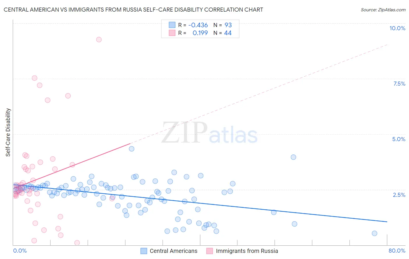 Central American vs Immigrants from Russia Self-Care Disability
