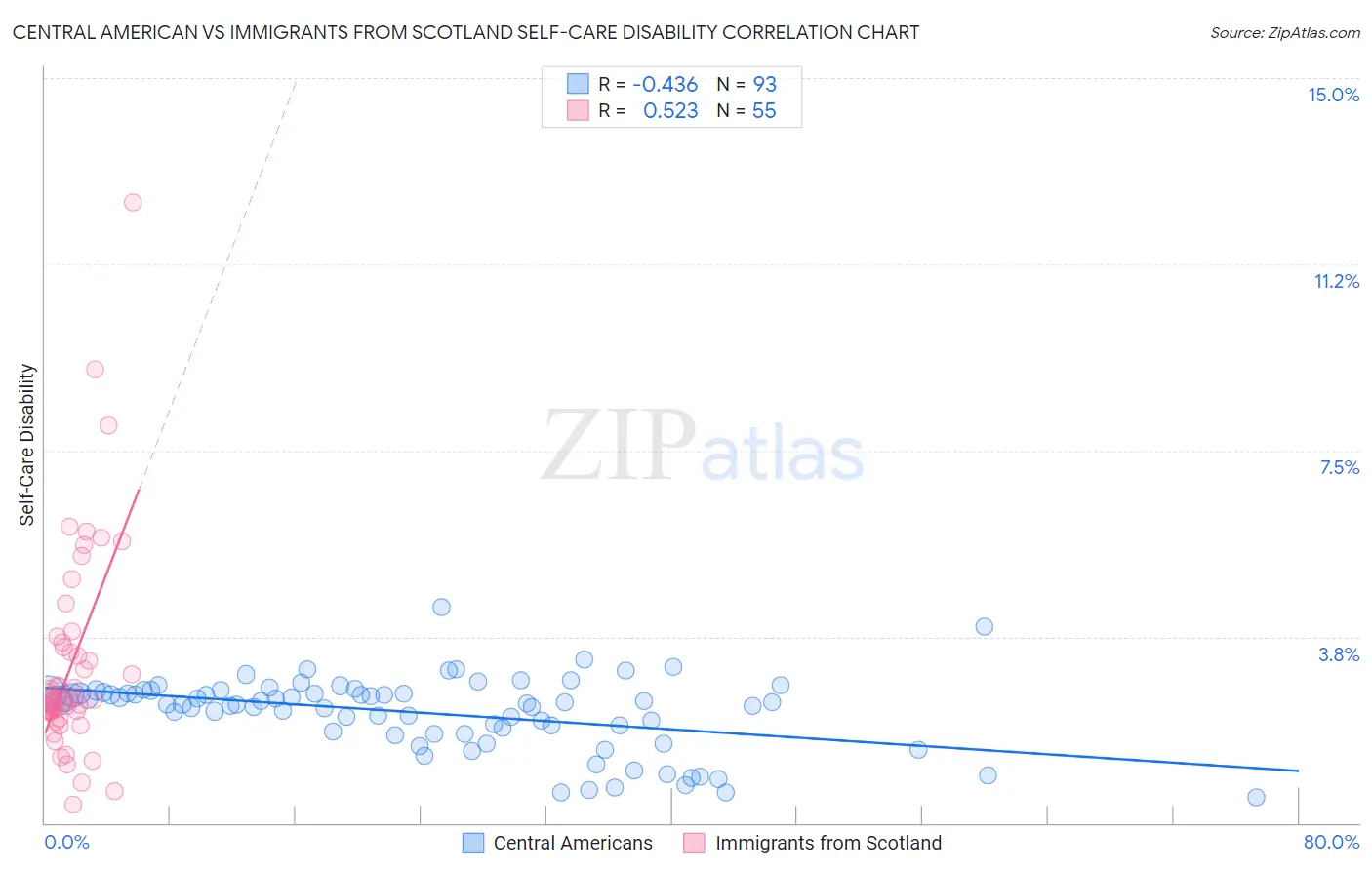 Central American vs Immigrants from Scotland Self-Care Disability