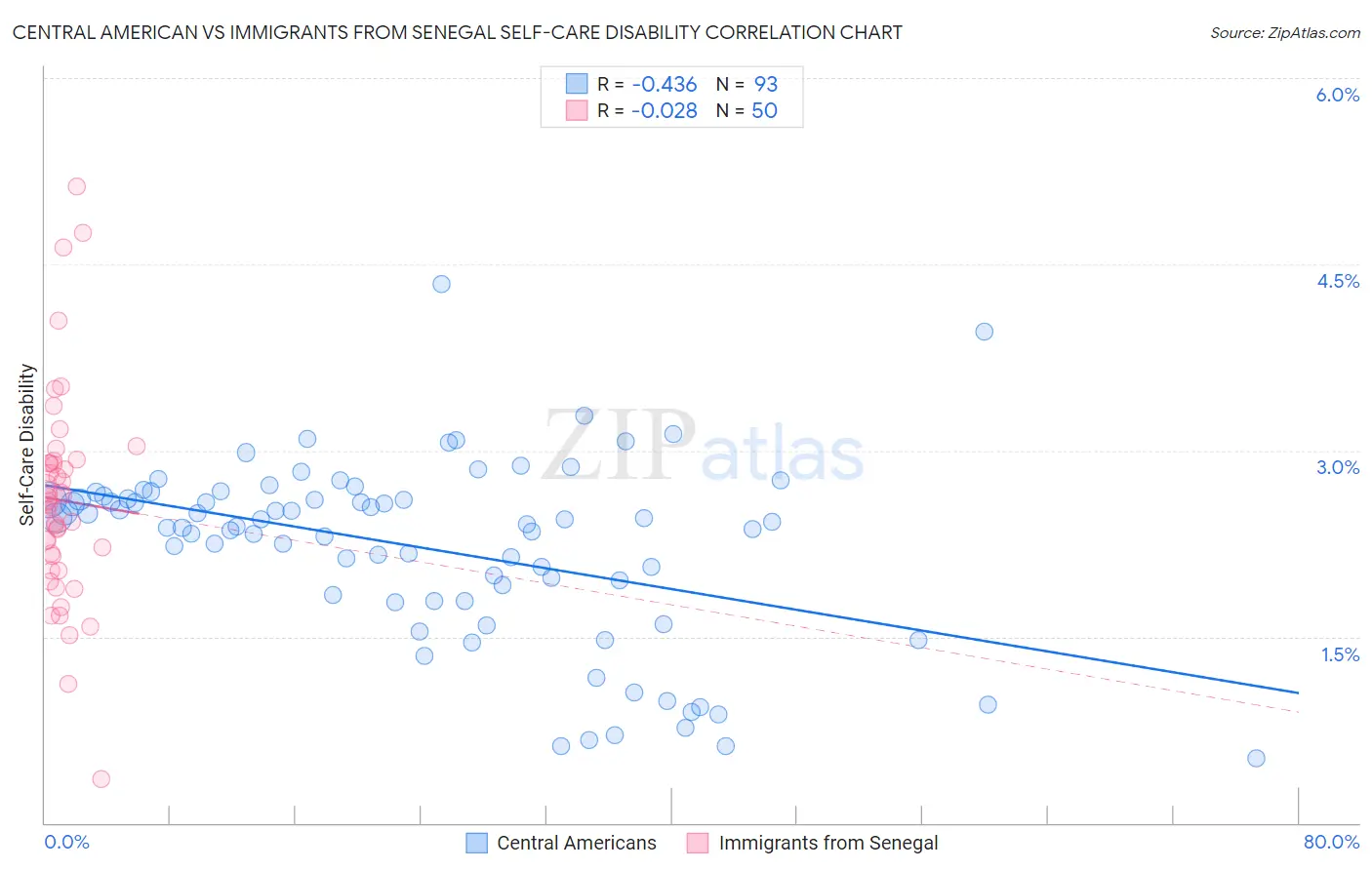 Central American vs Immigrants from Senegal Self-Care Disability