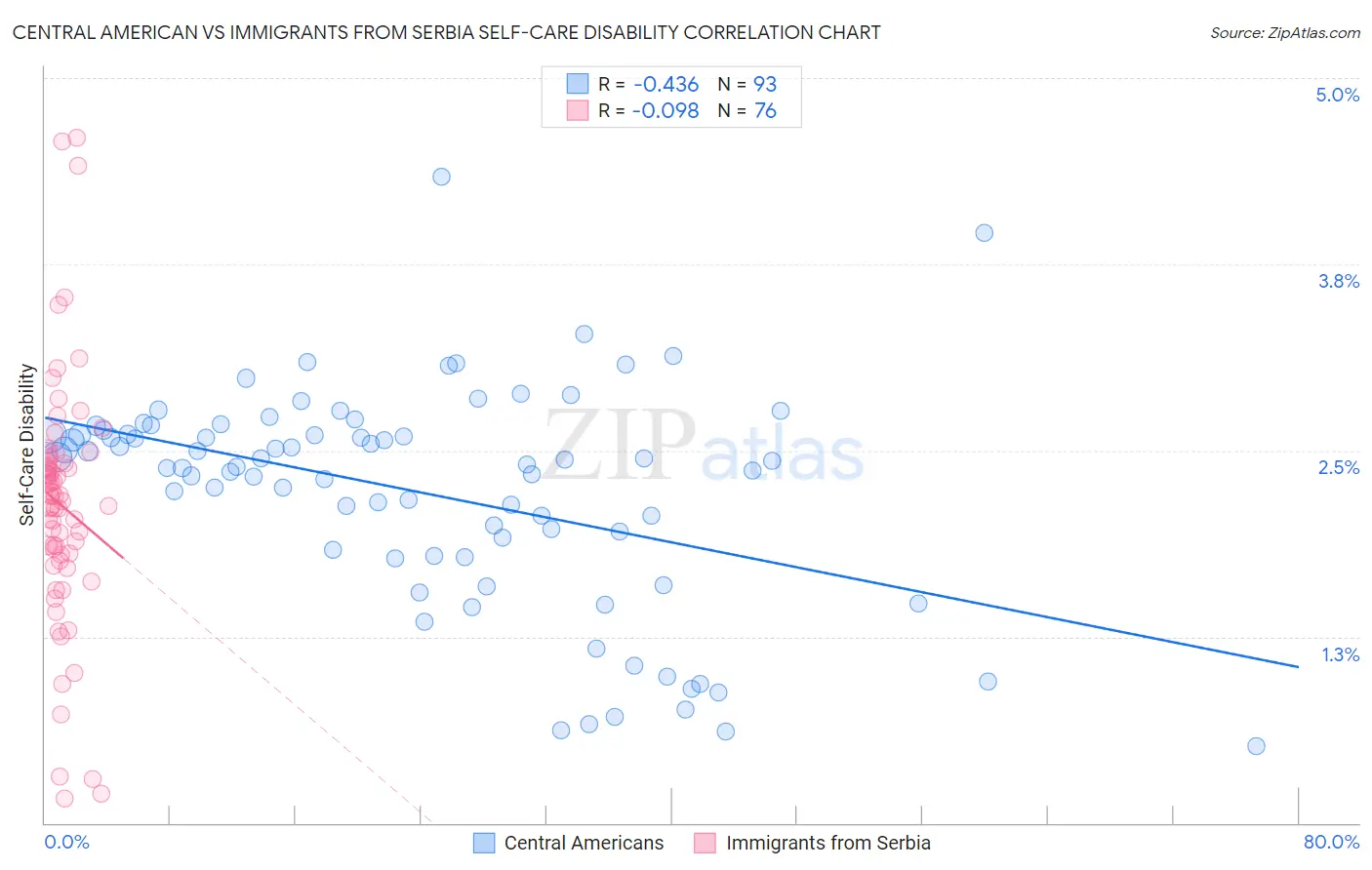 Central American vs Immigrants from Serbia Self-Care Disability