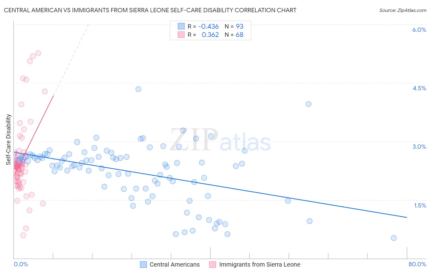 Central American vs Immigrants from Sierra Leone Self-Care Disability