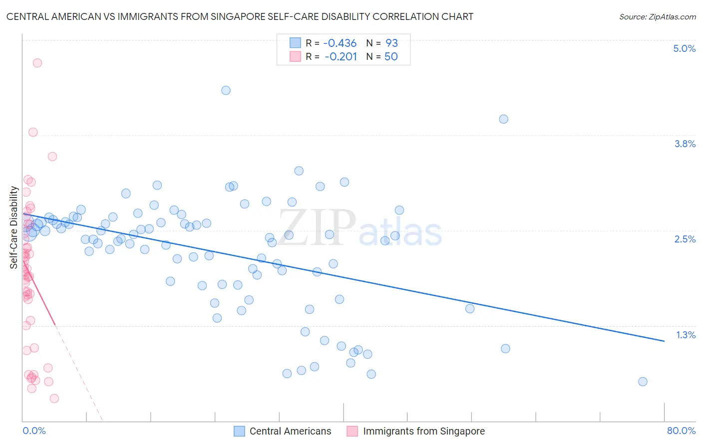 Central American vs Immigrants from Singapore Self-Care Disability