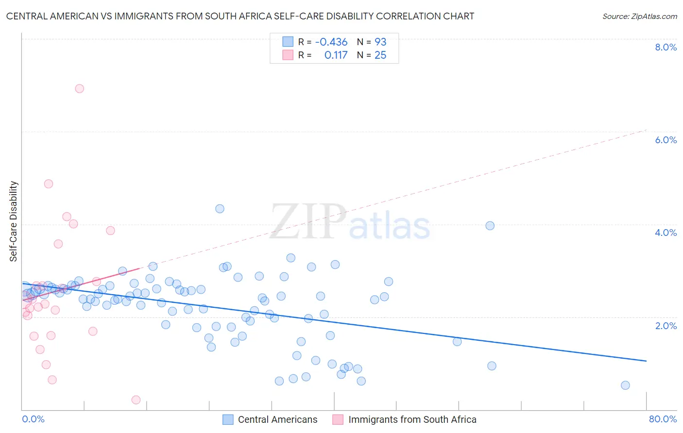 Central American vs Immigrants from South Africa Self-Care Disability