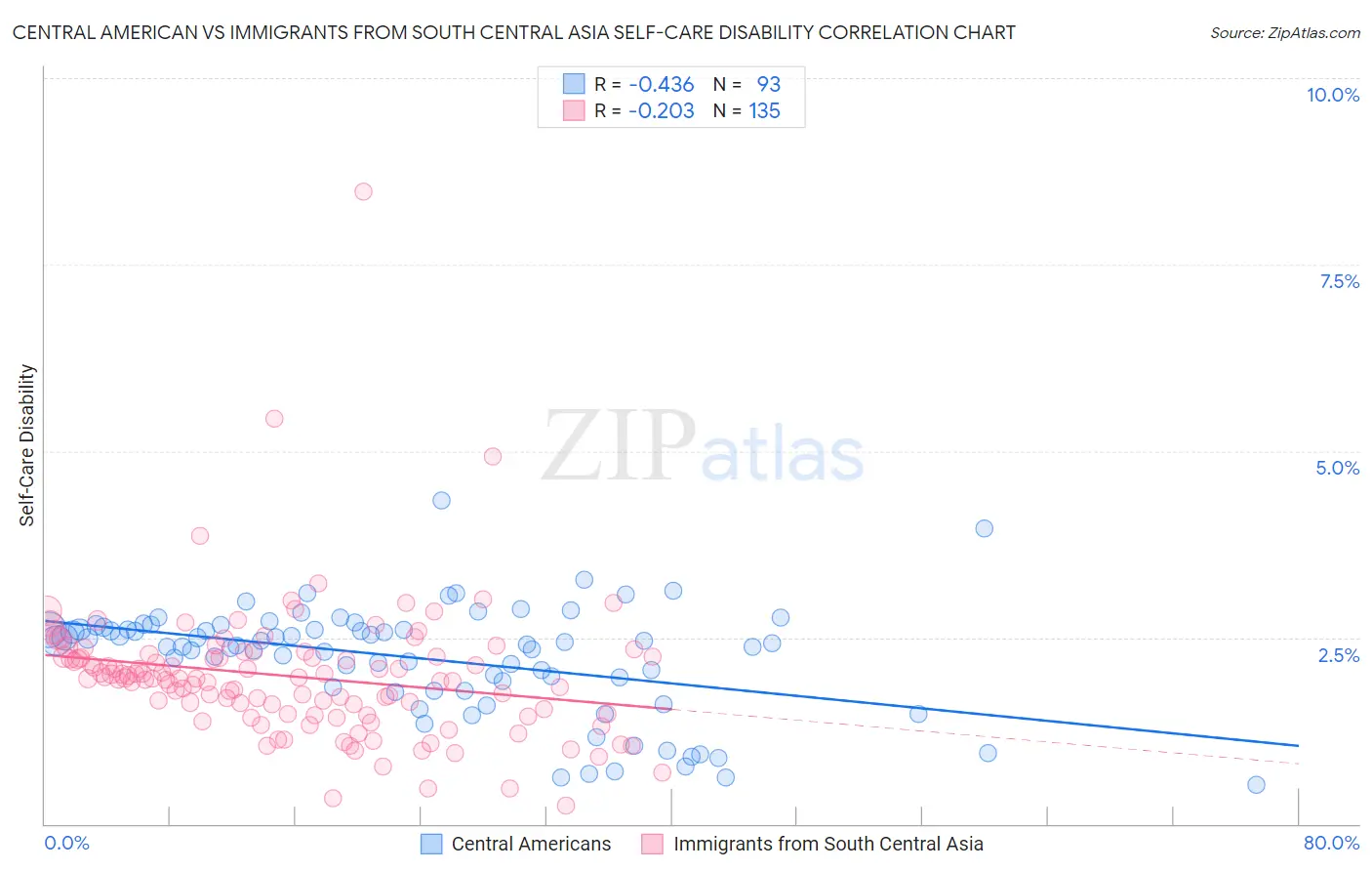 Central American vs Immigrants from South Central Asia Self-Care Disability