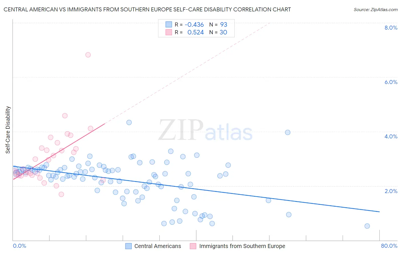 Central American vs Immigrants from Southern Europe Self-Care Disability