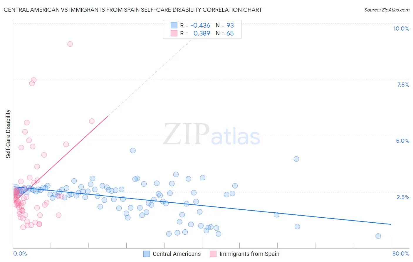 Central American vs Immigrants from Spain Self-Care Disability