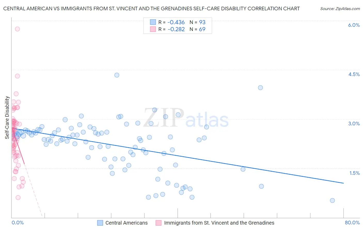 Central American vs Immigrants from St. Vincent and the Grenadines Self-Care Disability