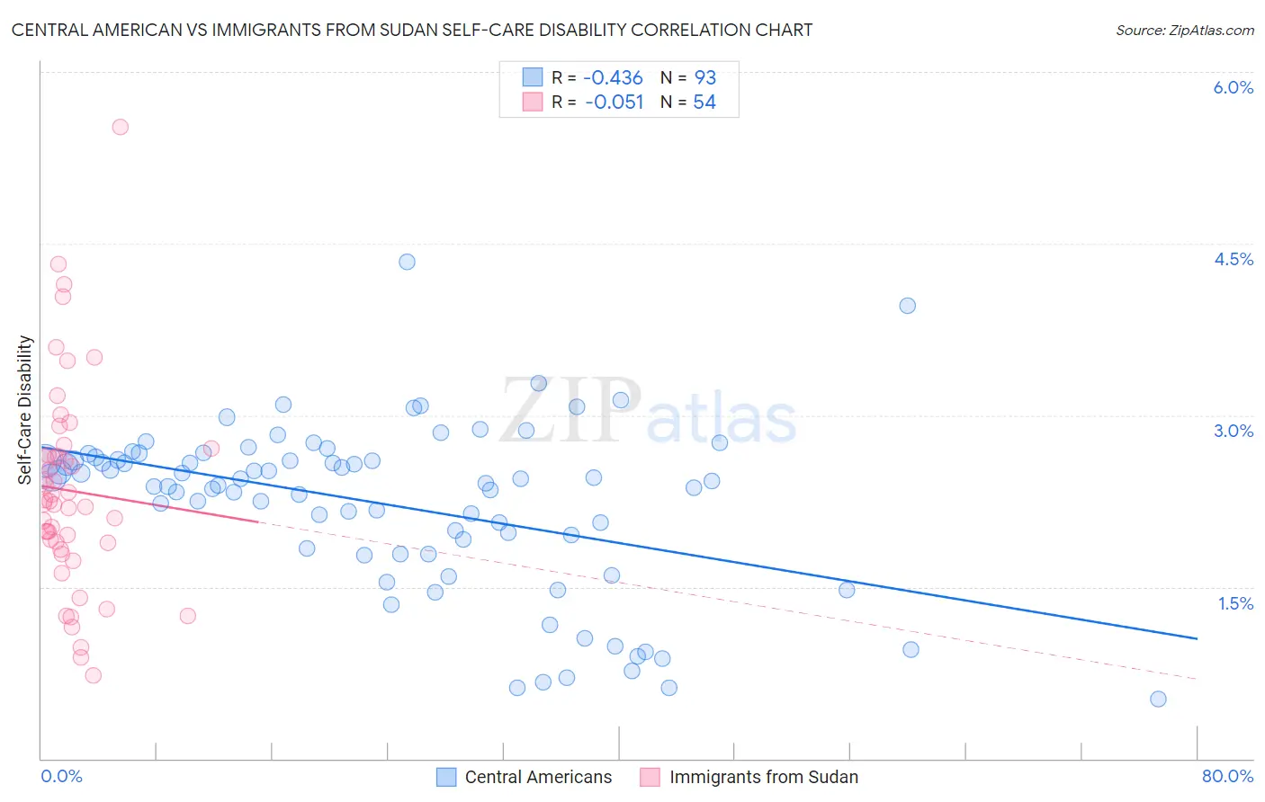 Central American vs Immigrants from Sudan Self-Care Disability