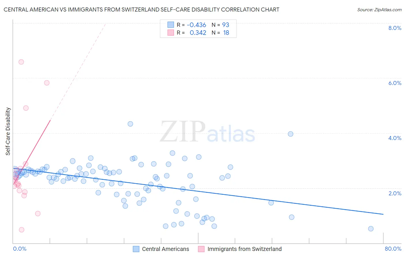 Central American vs Immigrants from Switzerland Self-Care Disability