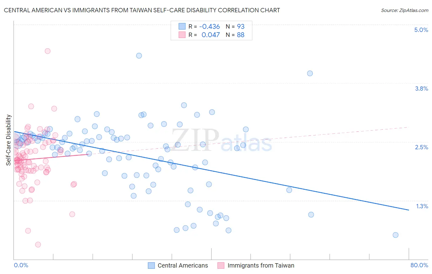Central American vs Immigrants from Taiwan Self-Care Disability