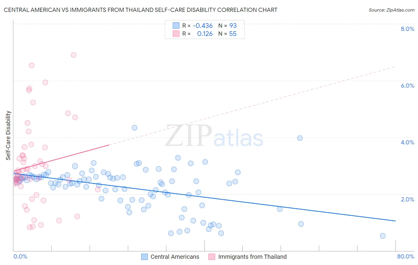 Central American vs Immigrants from Thailand Self-Care Disability