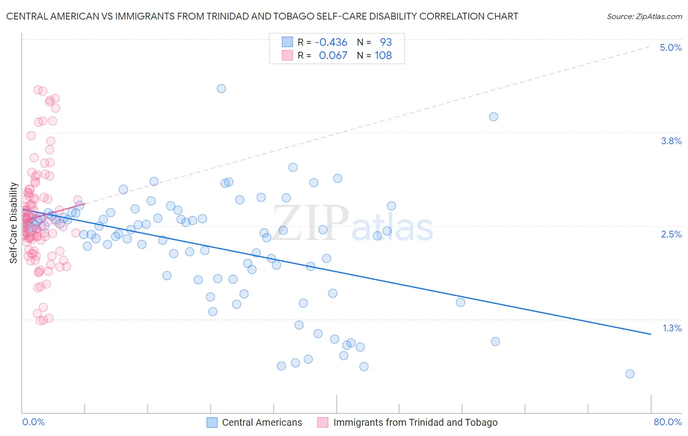 Central American vs Immigrants from Trinidad and Tobago Self-Care Disability