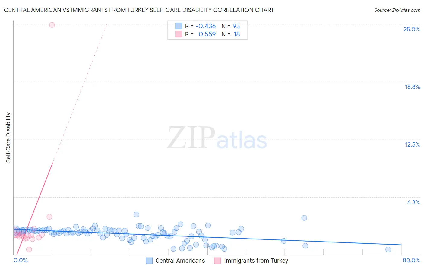 Central American vs Immigrants from Turkey Self-Care Disability