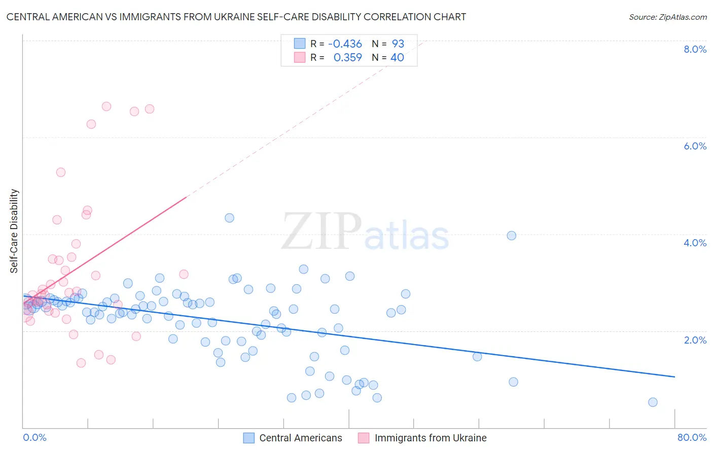 Central American vs Immigrants from Ukraine Self-Care Disability