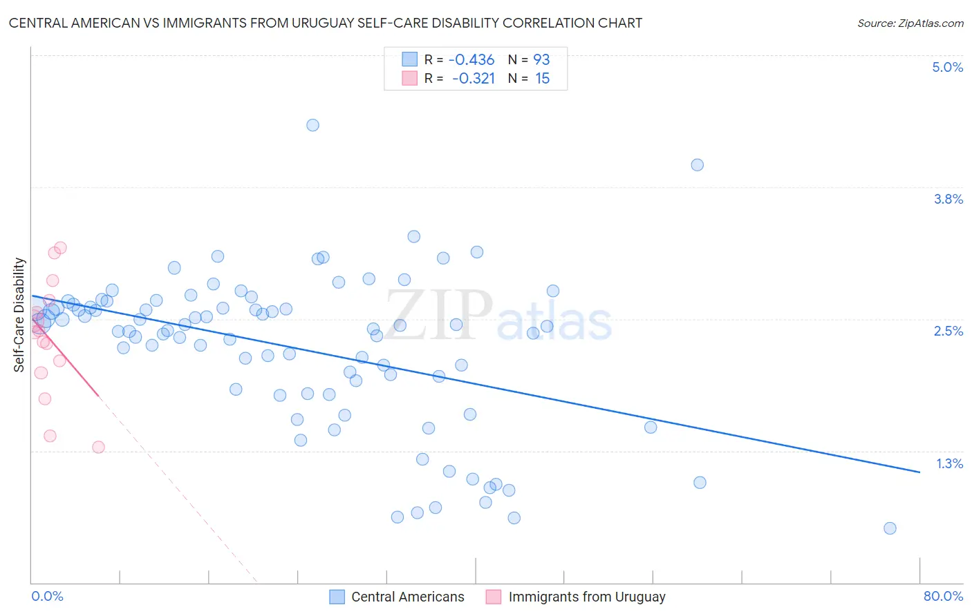 Central American vs Immigrants from Uruguay Self-Care Disability