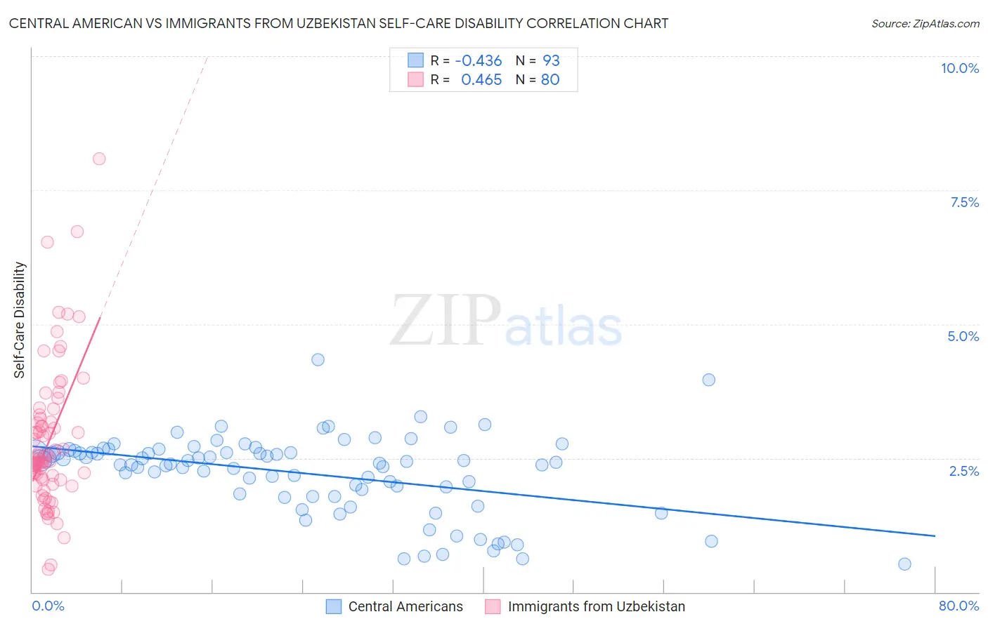 Central American vs Immigrants from Uzbekistan Self-Care Disability