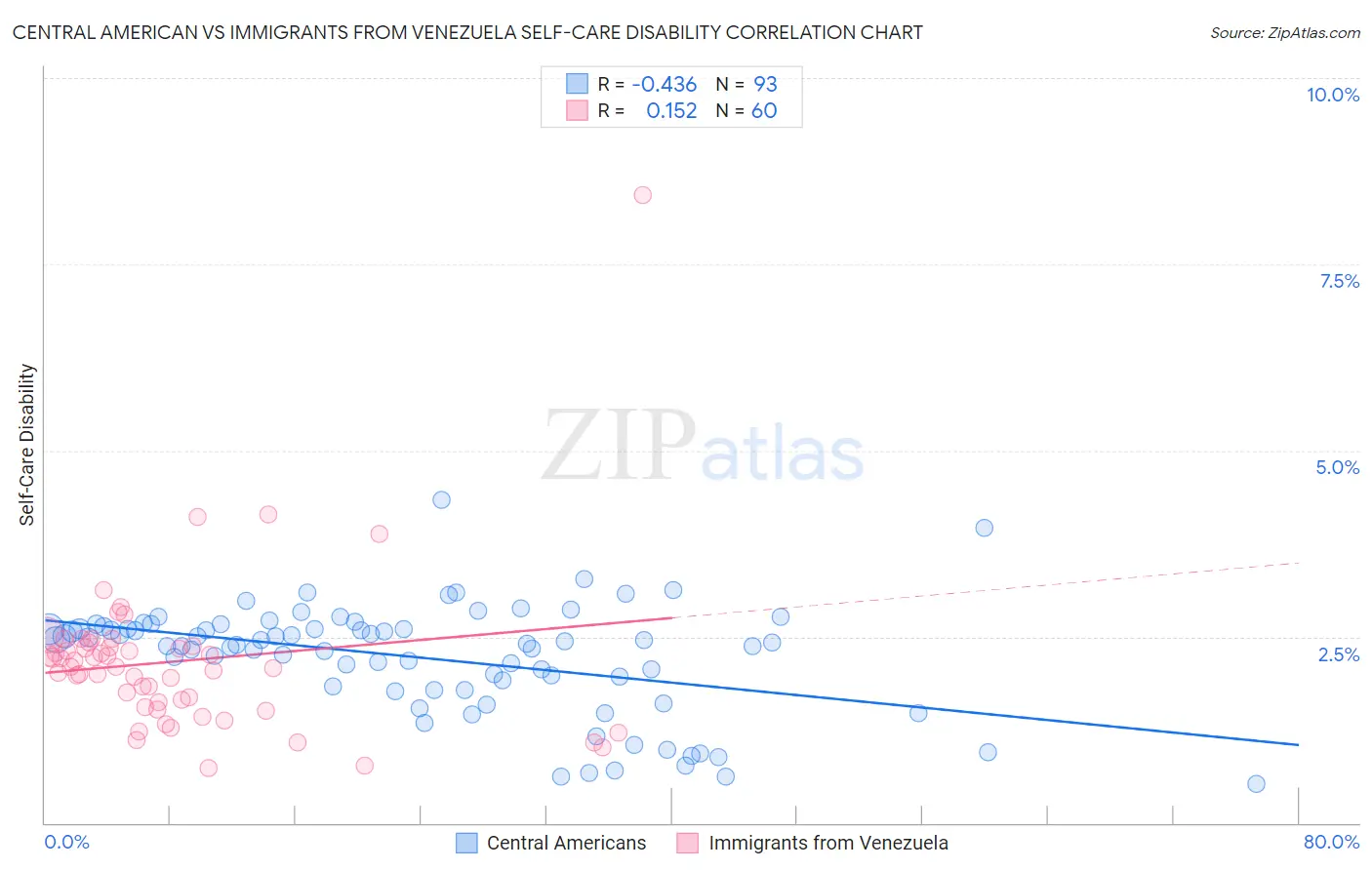 Central American vs Immigrants from Venezuela Self-Care Disability