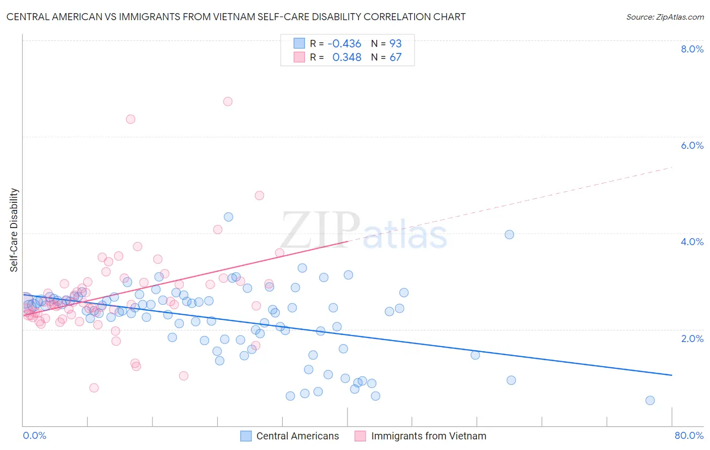 Central American vs Immigrants from Vietnam Self-Care Disability