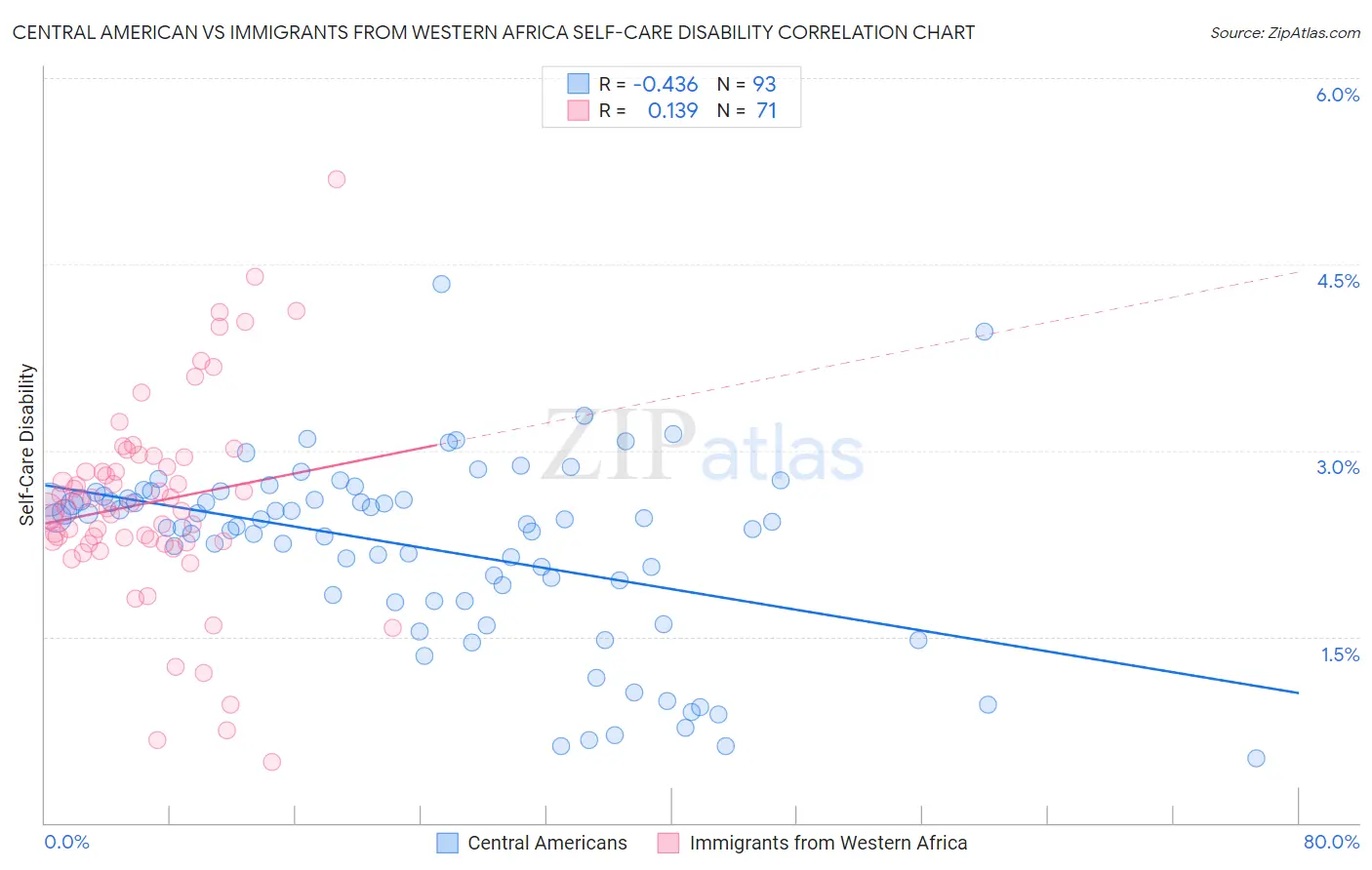 Central American vs Immigrants from Western Africa Self-Care Disability