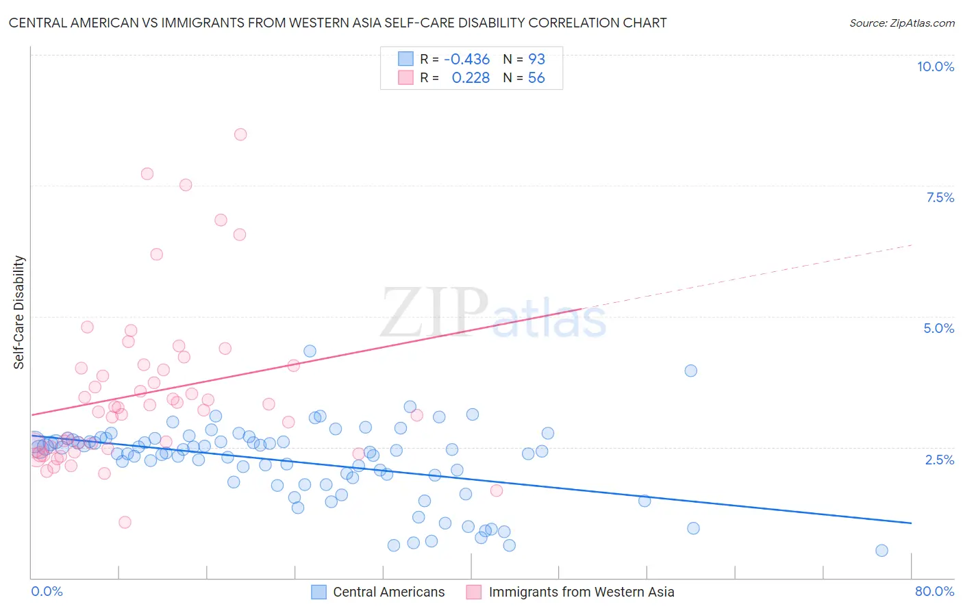 Central American vs Immigrants from Western Asia Self-Care Disability