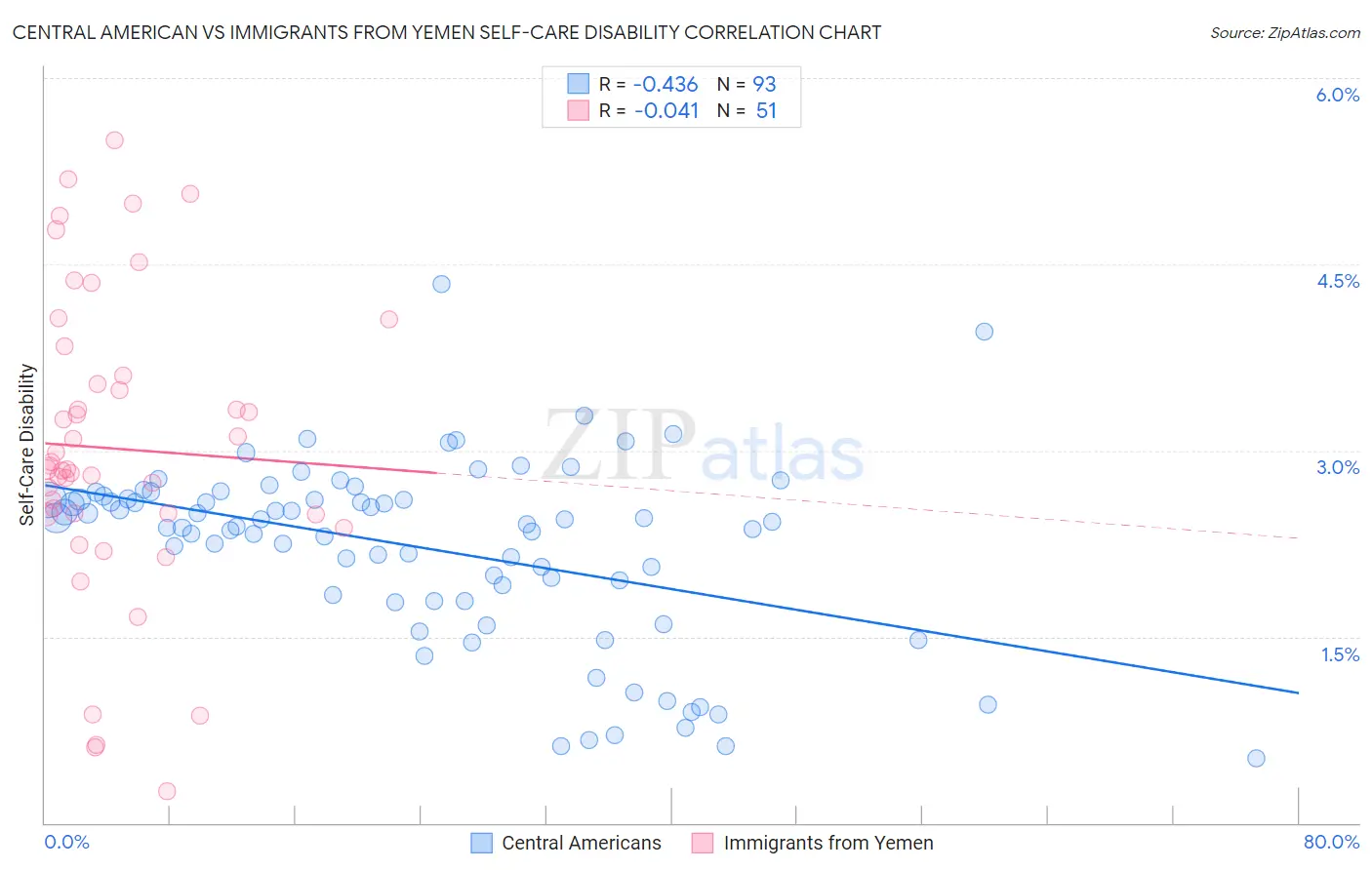 Central American vs Immigrants from Yemen Self-Care Disability
