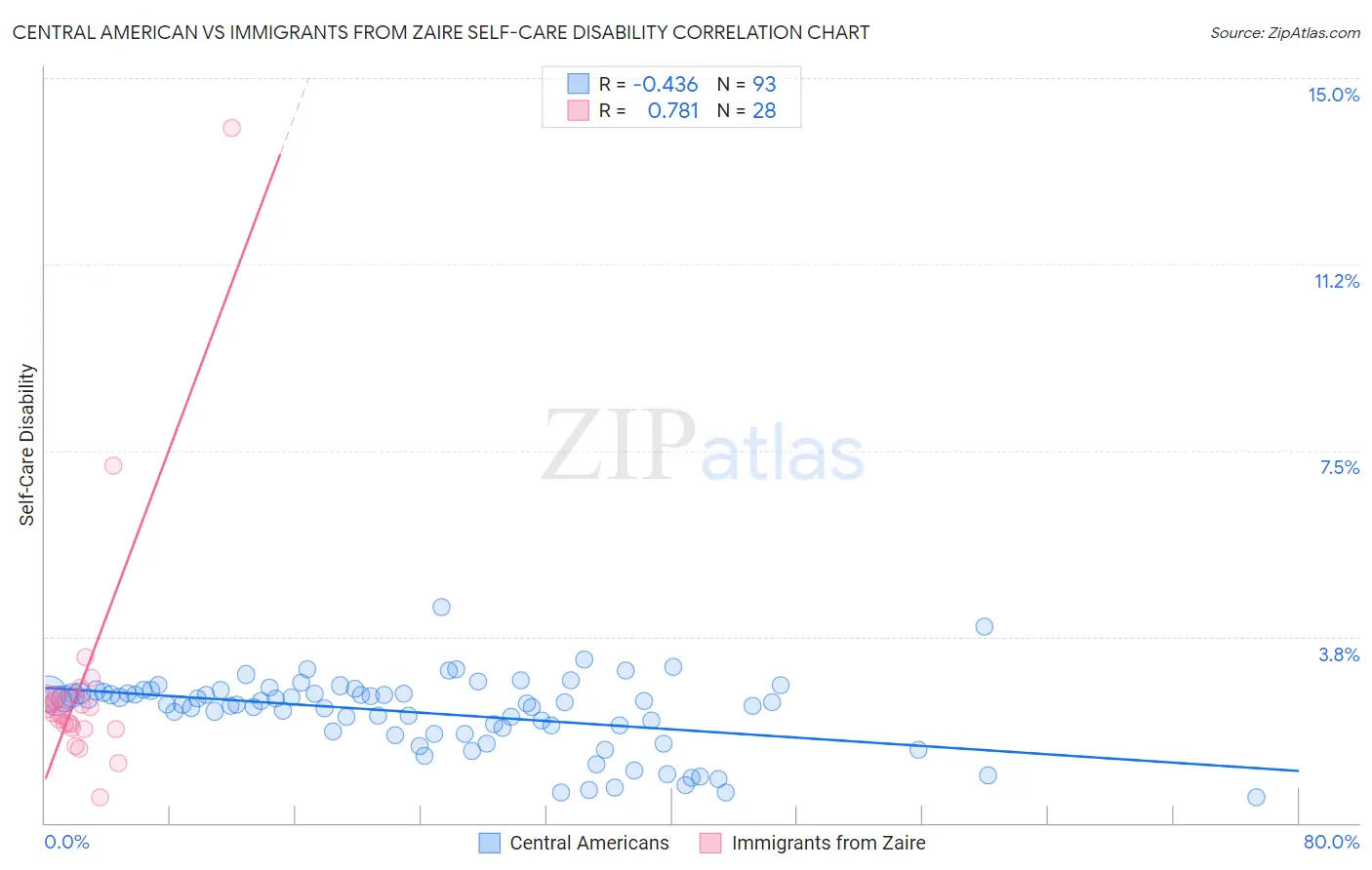 Central American vs Immigrants from Zaire Self-Care Disability