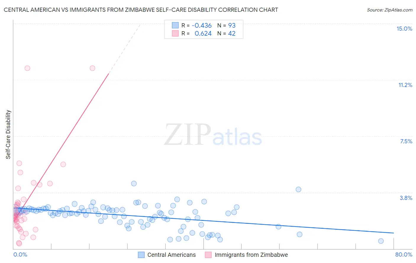Central American vs Immigrants from Zimbabwe Self-Care Disability