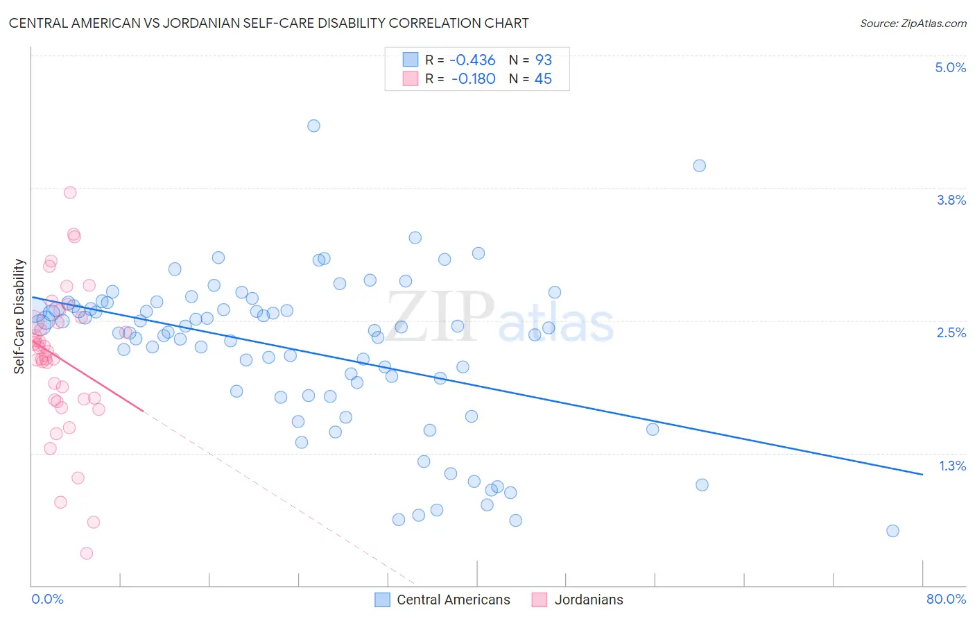 Central American vs Jordanian Self-Care Disability