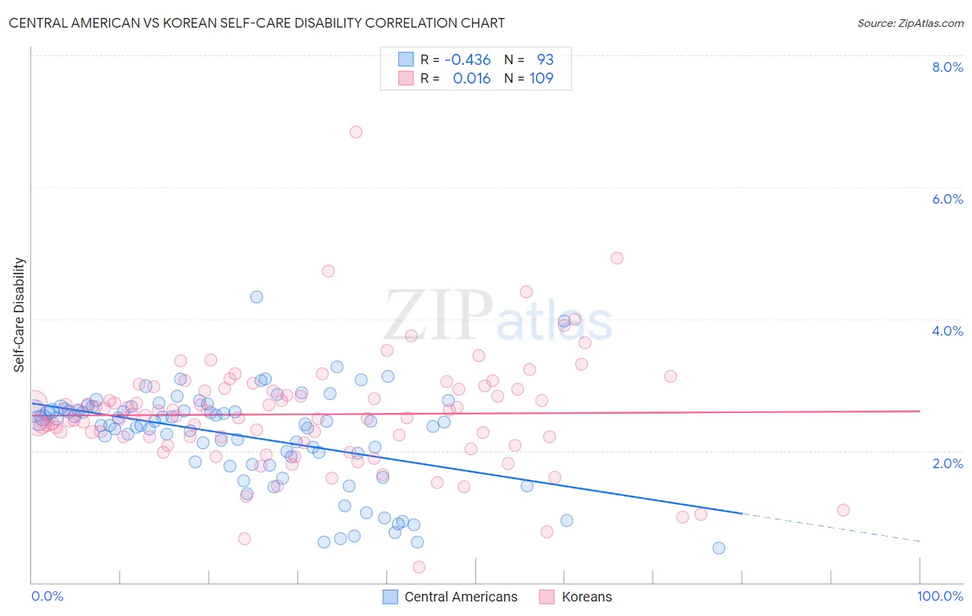 Central American vs Korean Self-Care Disability
